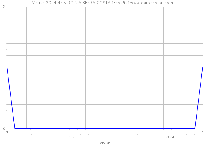 Visitas 2024 de VIRGINIA SERRA COSTA (España) 