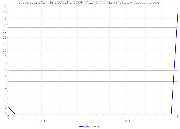Búsquedas 2024 de SOCOLTIE COOP VALENCIANA (España) 