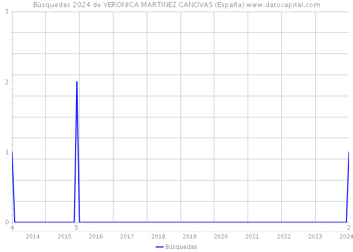 Búsquedas 2024 de VERONICA MARTINEZ CANOVAS (España) 