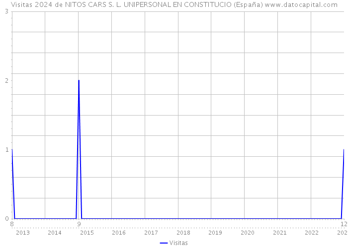 Visitas 2024 de NITOS CARS S. L. UNIPERSONAL EN CONSTITUCIO (España) 