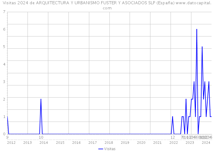 Visitas 2024 de ARQUITECTURA Y URBANISMO FUSTER Y ASOCIADOS SLP (España) 