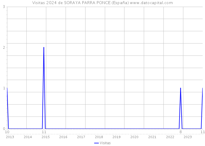 Visitas 2024 de SORAYA PARRA PONCE (España) 