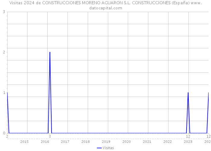 Visitas 2024 de CONSTRUCCIONES MORENO AGUARON S.L. CONSTRUCCIONES (España) 
