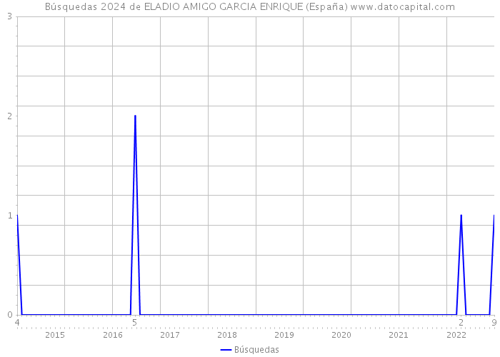 Búsquedas 2024 de ELADIO AMIGO GARCIA ENRIQUE (España) 