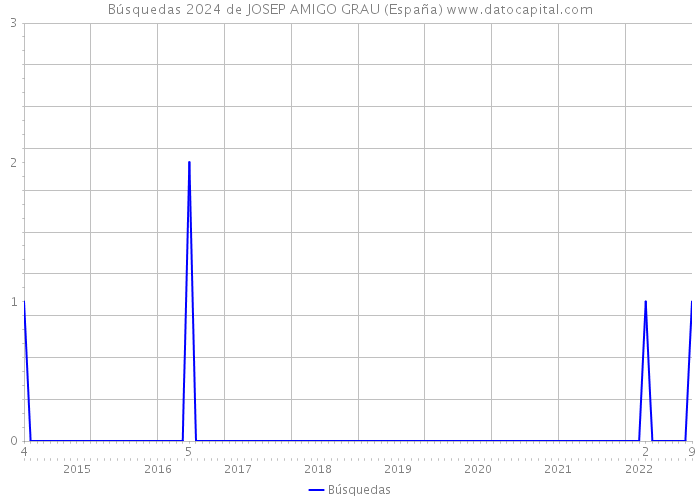 Búsquedas 2024 de JOSEP AMIGO GRAU (España) 