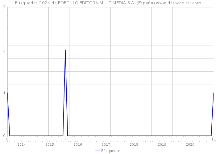 Búsquedas 2024 de BOECILLO EDITORA MULTIMEDIA S.A. (España) 