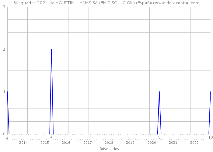 Búsquedas 2024 de AGUSTIN LLANAS SA (EN DISOLUCION) (España) 