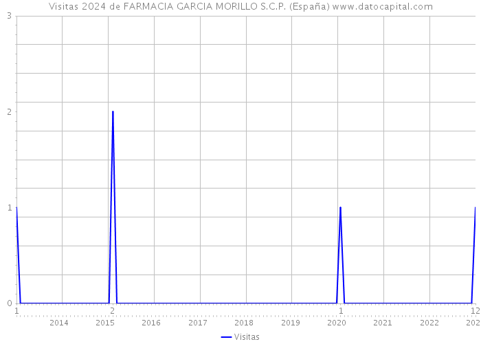 Visitas 2024 de FARMACIA GARCIA MORILLO S.C.P. (España) 