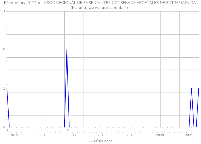 Búsquedas 2024 de ASOC REGIONAL DE FABRICANTES CONSERVAS VEGETALES DE EXTREMADURA (España) 