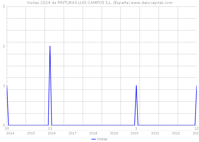 Visitas 2024 de PINTURAS LUIS CAMPOS S.L. (España) 