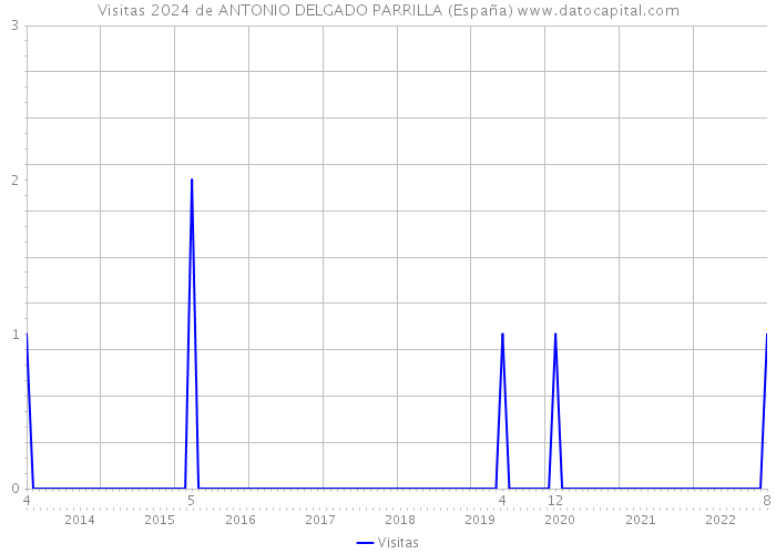 Visitas 2024 de ANTONIO DELGADO PARRILLA (España) 