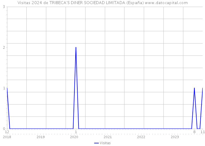 Visitas 2024 de TRIBECA'S DINER SOCIEDAD LIMITADA (España) 
