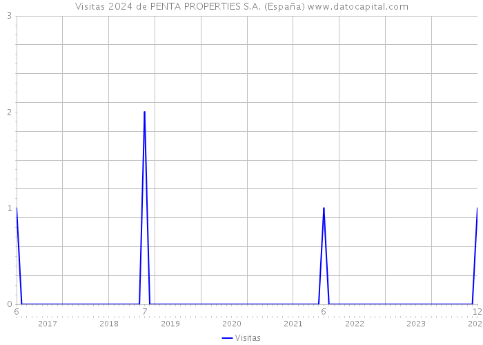 Visitas 2024 de PENTA PROPERTIES S.A. (España) 