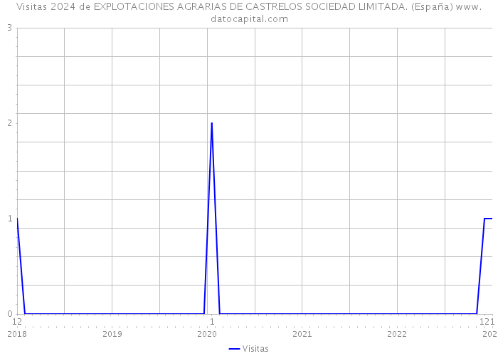 Visitas 2024 de EXPLOTACIONES AGRARIAS DE CASTRELOS SOCIEDAD LIMITADA. (España) 