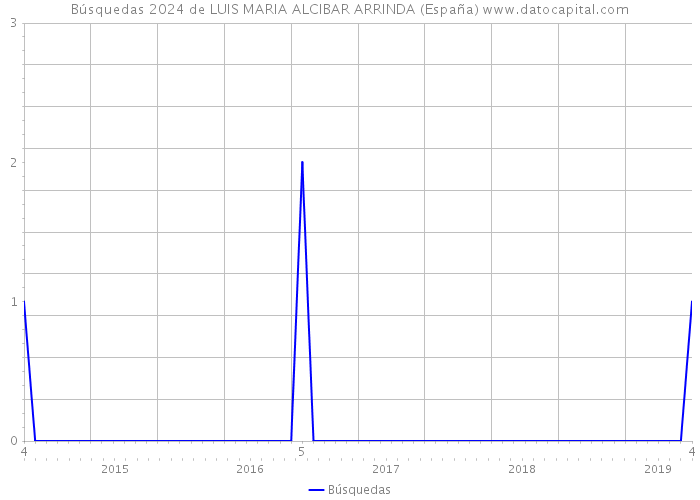Búsquedas 2024 de LUIS MARIA ALCIBAR ARRINDA (España) 