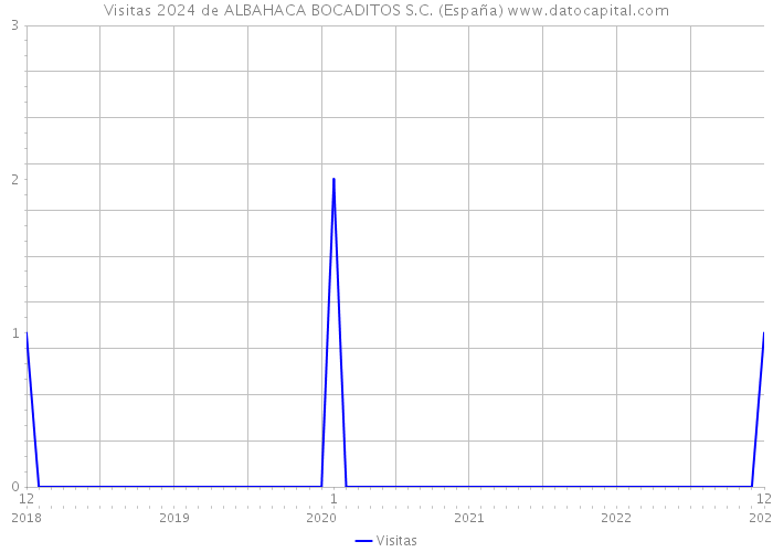 Visitas 2024 de ALBAHACA BOCADITOS S.C. (España) 