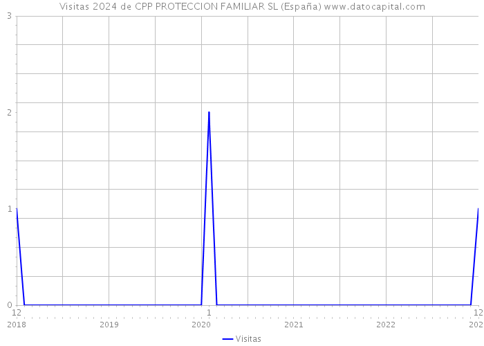 Visitas 2024 de CPP PROTECCION FAMILIAR SL (España) 