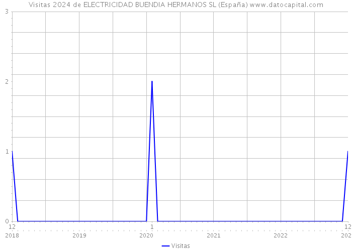 Visitas 2024 de ELECTRICIDAD BUENDIA HERMANOS SL (España) 