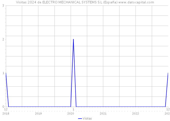 Visitas 2024 de ELECTRO MECHANICAL SYSTEMS S.L (España) 
