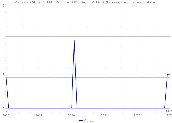 Visitas 2024 de METAL INVERTIA SOCIEDAD LIMITADA (España) 