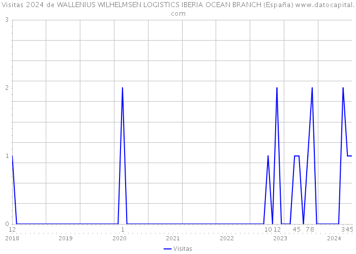 Visitas 2024 de WALLENIUS WILHELMSEN LOGISTICS IBERIA OCEAN BRANCH (España) 