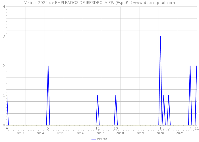 Visitas 2024 de EMPLEADOS DE IBERDROLA FP. (España) 