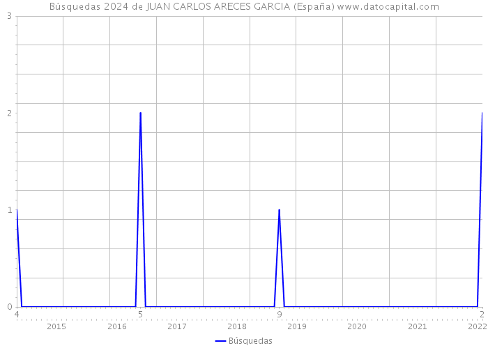 Búsquedas 2024 de JUAN CARLOS ARECES GARCIA (España) 