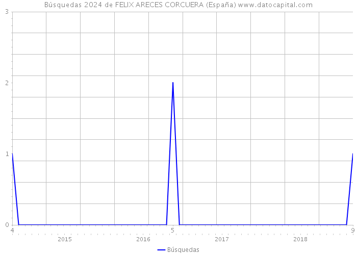 Búsquedas 2024 de FELIX ARECES CORCUERA (España) 