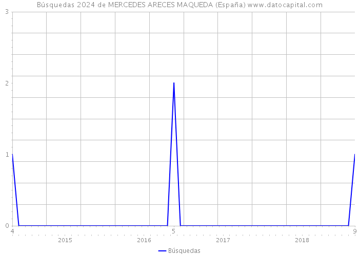 Búsquedas 2024 de MERCEDES ARECES MAQUEDA (España) 