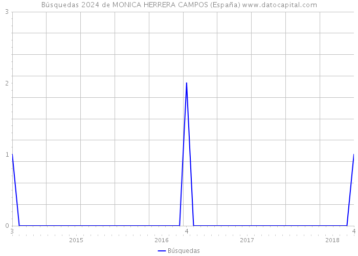 Búsquedas 2024 de MONICA HERRERA CAMPOS (España) 