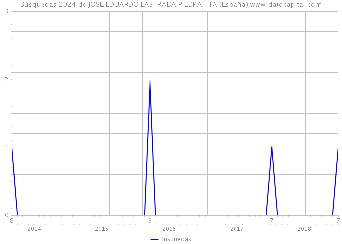 Búsquedas 2024 de JOSE EDUARDO LASTRADA PIEDRAFITA (España) 