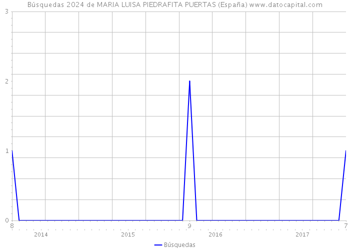 Búsquedas 2024 de MARIA LUISA PIEDRAFITA PUERTAS (España) 