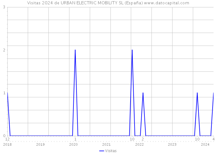 Visitas 2024 de URBAN ELECTRIC MOBILITY SL (España) 