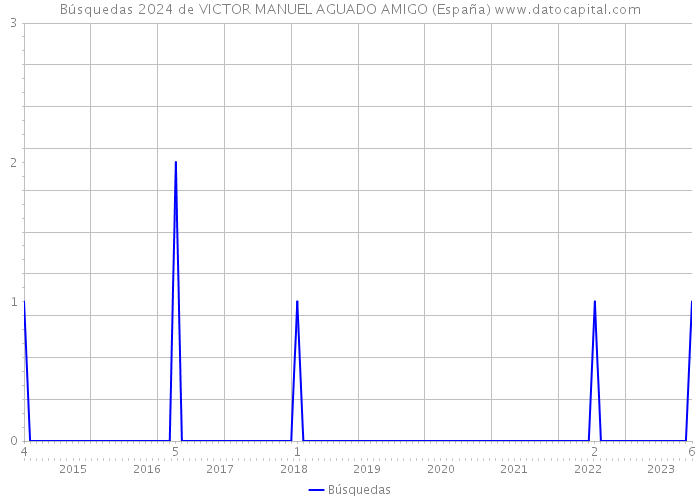 Búsquedas 2024 de VICTOR MANUEL AGUADO AMIGO (España) 