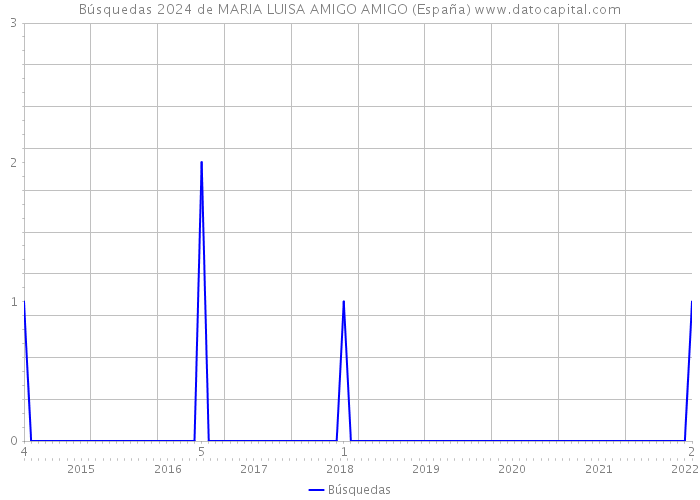 Búsquedas 2024 de MARIA LUISA AMIGO AMIGO (España) 