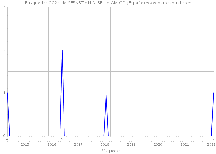 Búsquedas 2024 de SEBASTIAN ALBELLA AMIGO (España) 