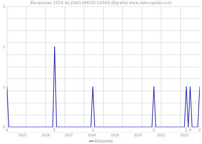 Búsquedas 2024 de JOAN AMIGO CASAS (España) 