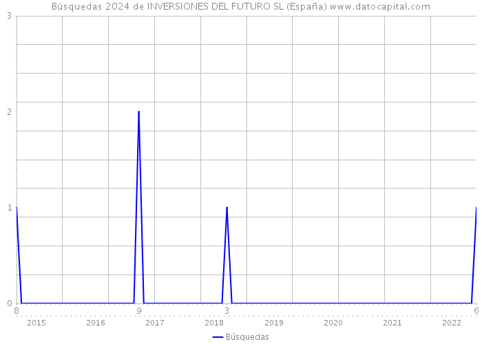 Búsquedas 2024 de INVERSIONES DEL FUTURO SL (España) 