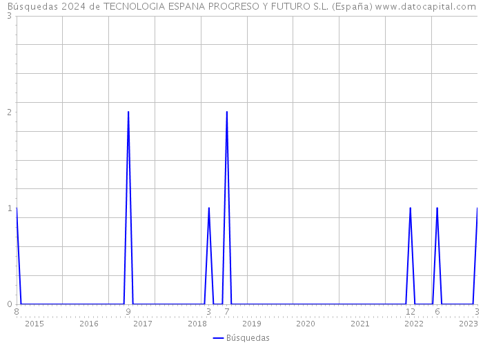 Búsquedas 2024 de TECNOLOGIA ESPANA PROGRESO Y FUTURO S.L. (España) 