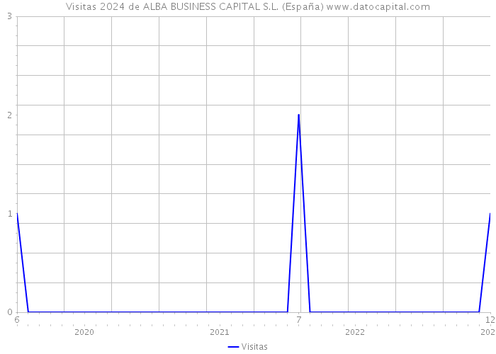Visitas 2024 de ALBA BUSINESS CAPITAL S.L. (España) 