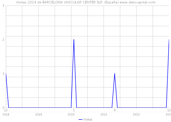 Visitas 2024 de BARCELONA VASCULAR CENTER SLP. (España) 