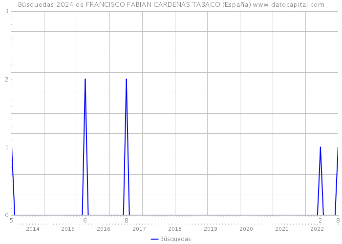 Búsquedas 2024 de FRANCISCO FABIAN CARDENAS TABACO (España) 