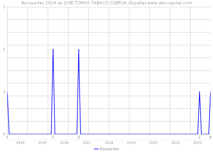 Búsquedas 2024 de JOSE TOMAS TABACO CUERVA (España) 