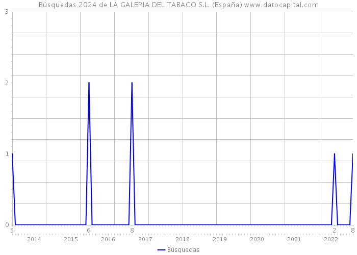 Búsquedas 2024 de LA GALERIA DEL TABACO S.L. (España) 