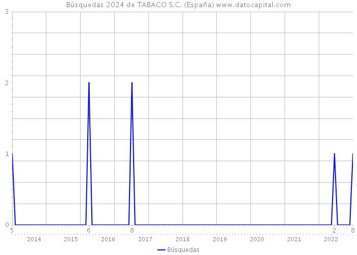Búsquedas 2024 de TABACO S.C. (España) 