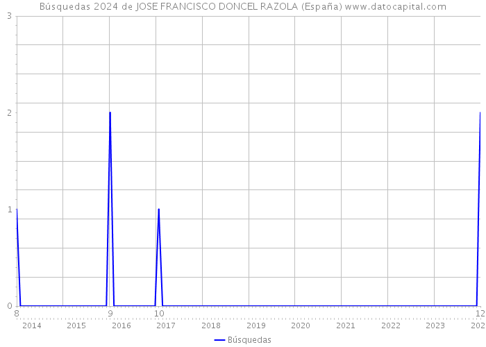 Búsquedas 2024 de JOSE FRANCISCO DONCEL RAZOLA (España) 