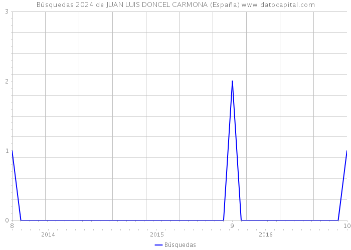 Búsquedas 2024 de JUAN LUIS DONCEL CARMONA (España) 