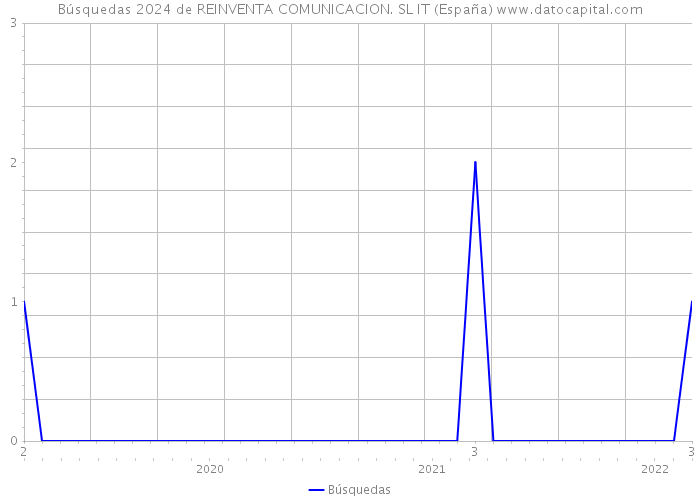 Búsquedas 2024 de REINVENTA COMUNICACION. SL IT (España) 