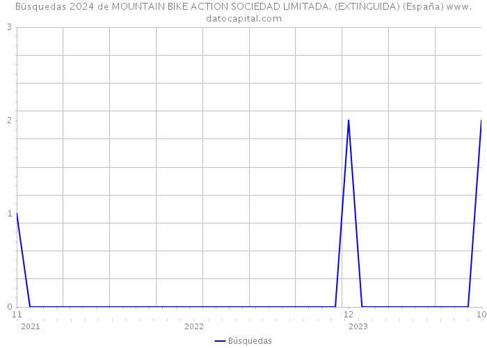 Búsquedas 2024 de MOUNTAIN BIKE ACTION SOCIEDAD LIMITADA. (EXTINGUIDA) (España) 