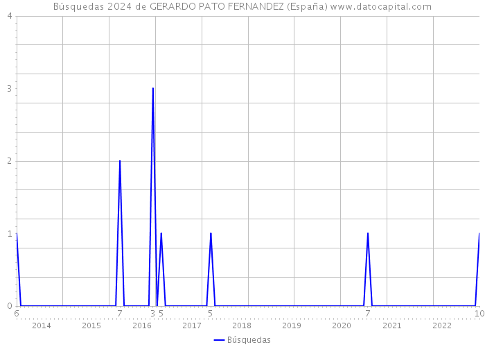 Búsquedas 2024 de GERARDO PATO FERNANDEZ (España) 